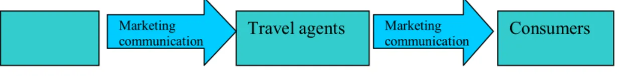 Figure 4. Push strategy  Source: Fill, C (1998)  