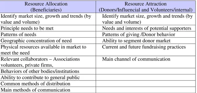 Table  1.  indicates  general  categories  of  data  which  are  useful  at  this  stage  for  every  NGO  when  examining  the  markets  (Sargeant,1999)
