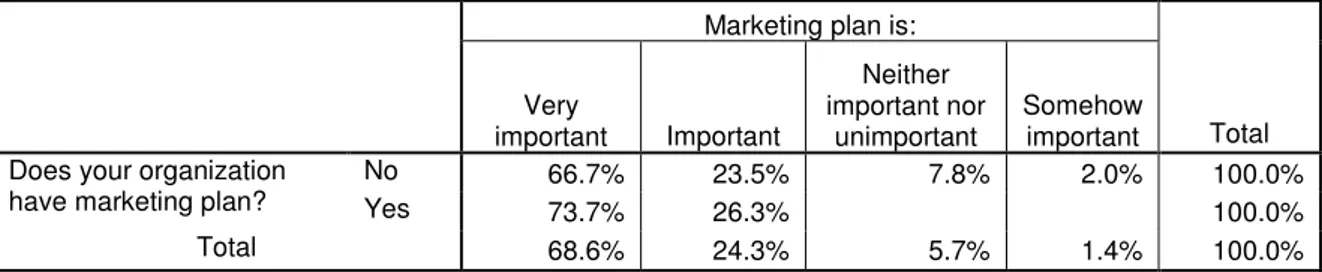 Table 6 Marketing plan possession vs Importance 
