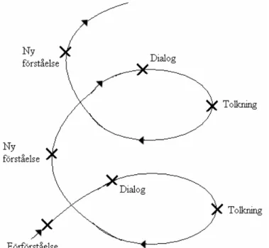 Fig. 1. Hermeneutisk spiral. Källa: Eriksson &amp; Wiederheim-Paul, Att utreda, forska och rapportera (egen  bearbetning) 