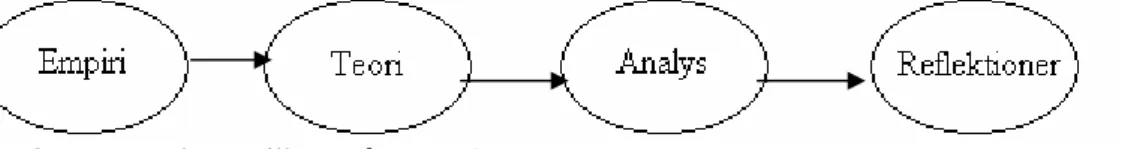 Fig. 2. Uppsatsarbetets tillvägagångssätt 1. 