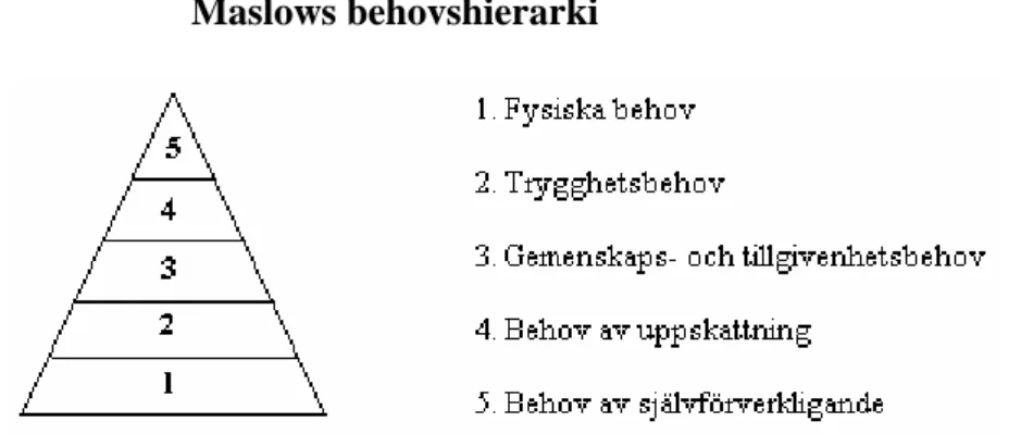 Fig. 4. Behovshierarki. Källa: Maslow, Motivation and Personality. (Egen bearbetning) 