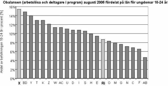 Diagram 2. Källa: Thomas Lundberg, Länsarbetsnämndens UVAS-databas. 