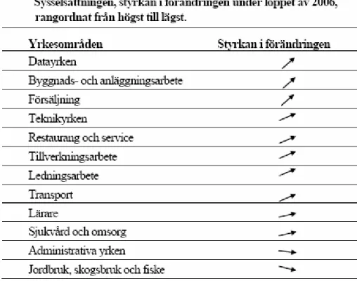 Tabell 1. Källa: Arbetsmarknadsstyrelsens rapport ”Var finns jobben år 2006?” 