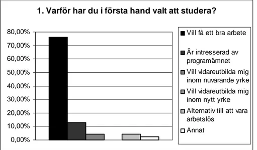 Diagram 3. Källa: Lena Wigren (egen bearbetning) 