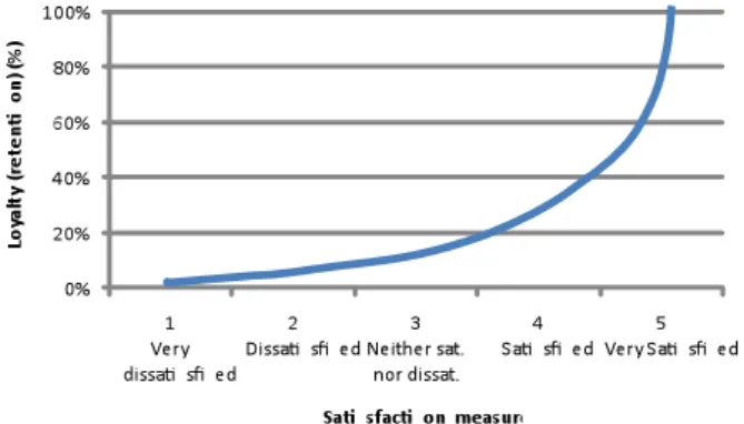 Figur  6,  How  the  Competitive  Environment  Affects  the  Satisfaction-Loyalty  Relationship,  Källa:  Jones  O.T,  Sasser E.W, (1995), Why Satisfied Customer Defect, Harvard Business Review, PrNr 6368, s91 