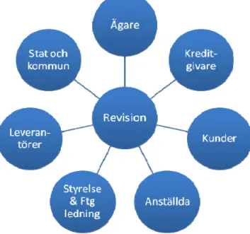 Figur 3.1 – Revisionens intressenter 37