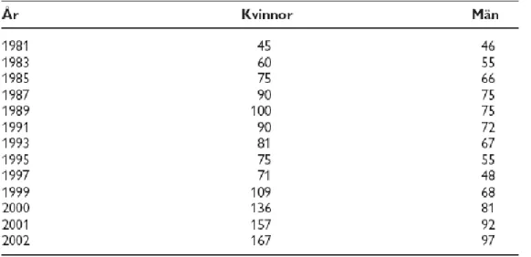 Figur 1:  Sjukfrånvaro &gt;30 dagar. Antal kvinnor och män,i tusental, 1981–2002. (Källa RFV.) 