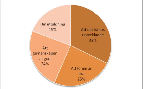 Figur 4 sammanställning av båda könens svar på frågan 