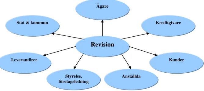 Figur 3:1 – Intressenter (Källa: FAR 2006)