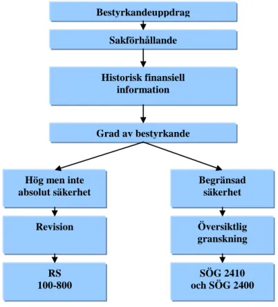 Figur 3:2 - Revisorns uppdrag (Källa: FAR 2006)