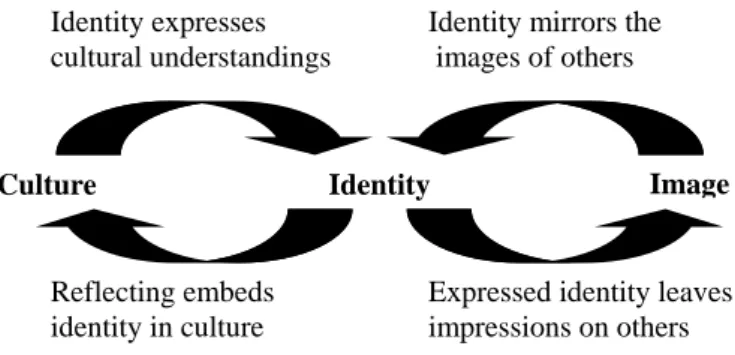 Figur 3. The organizational Identity Dynamics Model (Källa: Hatch &amp; Schultz 2004:379) 