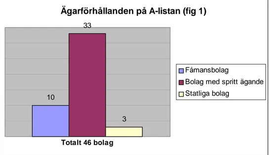 Figur 1 visar ägarförhållandena på OM Stockholmsbörsens dåvarande A-lista. 