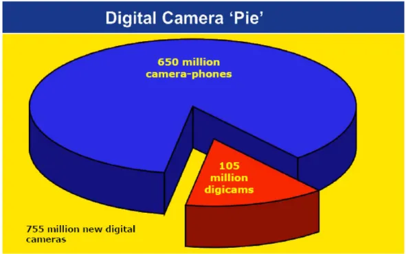 Figure 5. Camera phones vs. Digital Cameras 