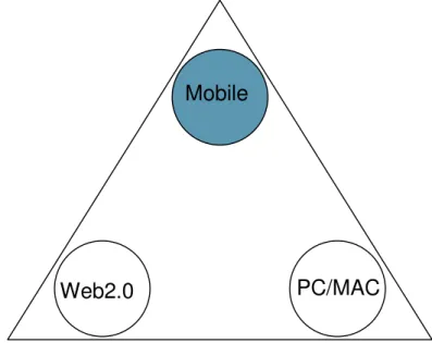 Figure 9. Today’s mobile focus is not related to Web or PC 