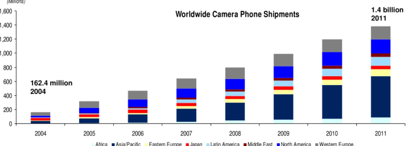 Figure 1. Projected camera sales 2004-2011 