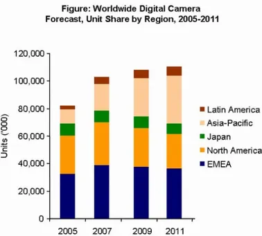Figure 2. Digital Camera Forecast 2005-2011 