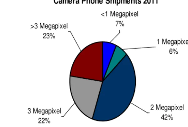 Figure 3. Camera phones megapixels forecast 2004-2011 