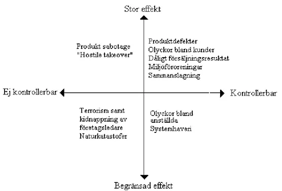 Figur 1. An organisational crisis matrix, Fill, 2006, s. 701. Egen bearbetning.  