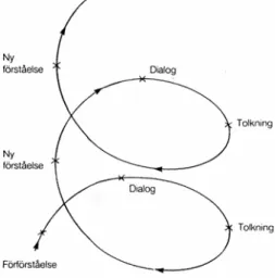 Figur 1: Den hermeneutiska spiralen.  Källa: Eriksson &amp; Wiedersheim-Paul (2001, s  222)  