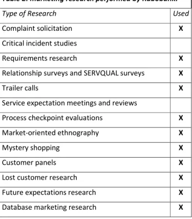 Table 2: marketing research performed by Rabobank. 