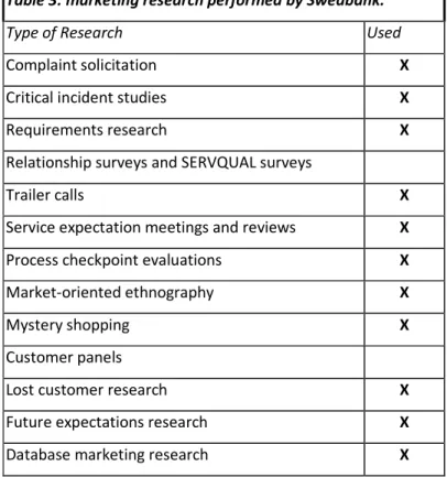 Table 3: marketing research performed by Swedbank. 