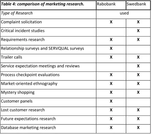 Table 4: comparison of marketing research.   Rabobank  Swedbank 