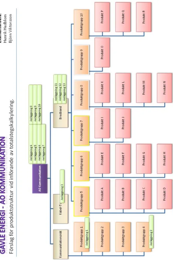 Figur 17 Implementeringsförslag, exempel för anläggningar i produktstrukturen   