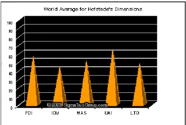 Figure 1: World average for Hofstede´s dimensions 