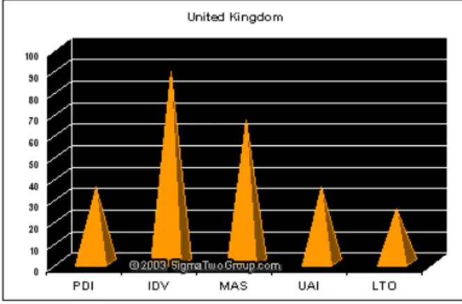 Figure 3 : Hofstede´s UK dimensions             