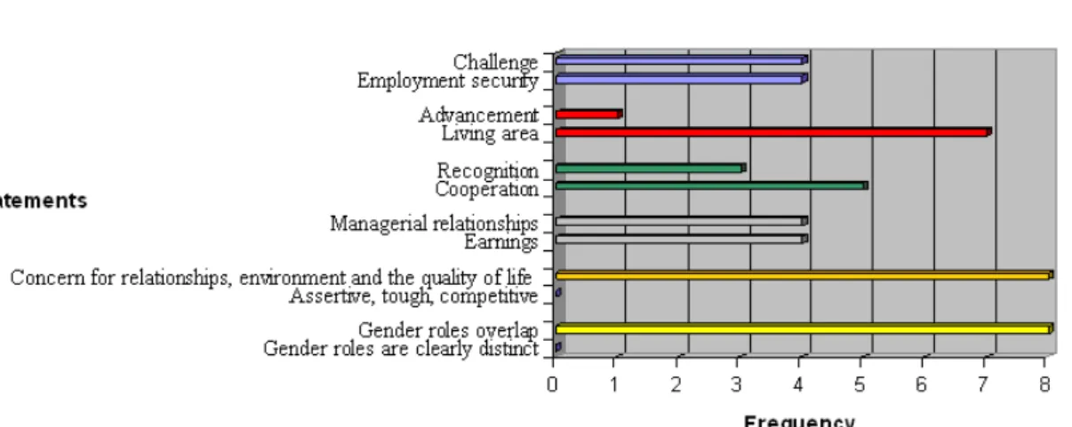 Figure 5: Responses of the questionnaire for the Swedish Branch of PwC  Source: Analysis of the questionnaires