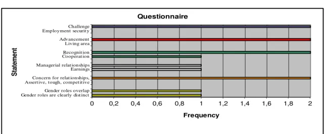 Figure 6: Responses of the questionnaire for the Gibraltarian branch of Grant  Thornton  