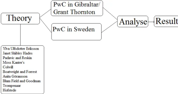 Figure 7: Presentation of the working model used in the study  Source: My interpretation of how to present the result 