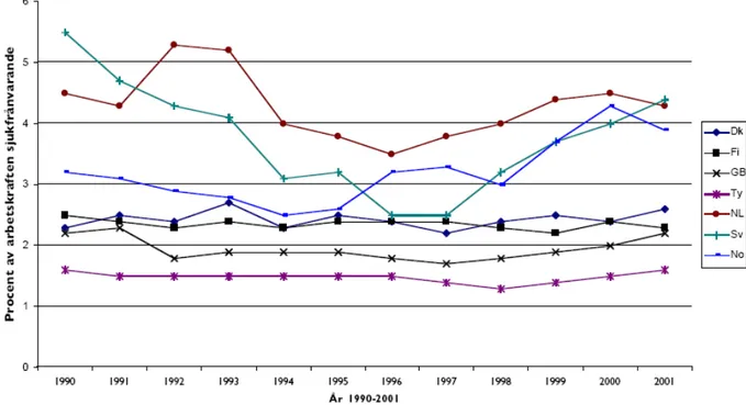 Figur 5:  Sjukfrånvaro enligt Arbetskraftsundersökningar 1990–2001.