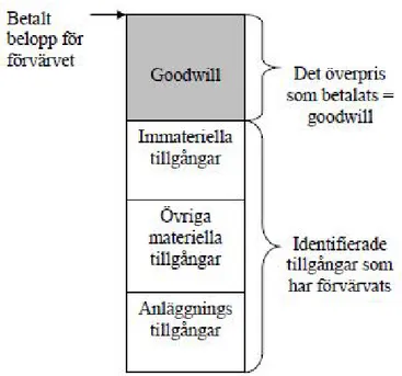 Figur 1: Illustration av goodwill 32