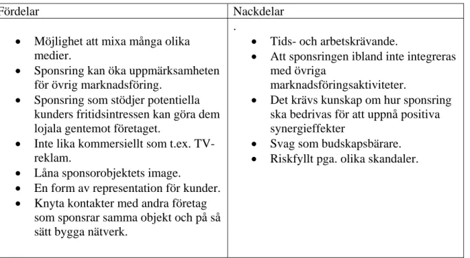 Figur 2: Fördelar och nackdelar med sponsring, egen figur. 