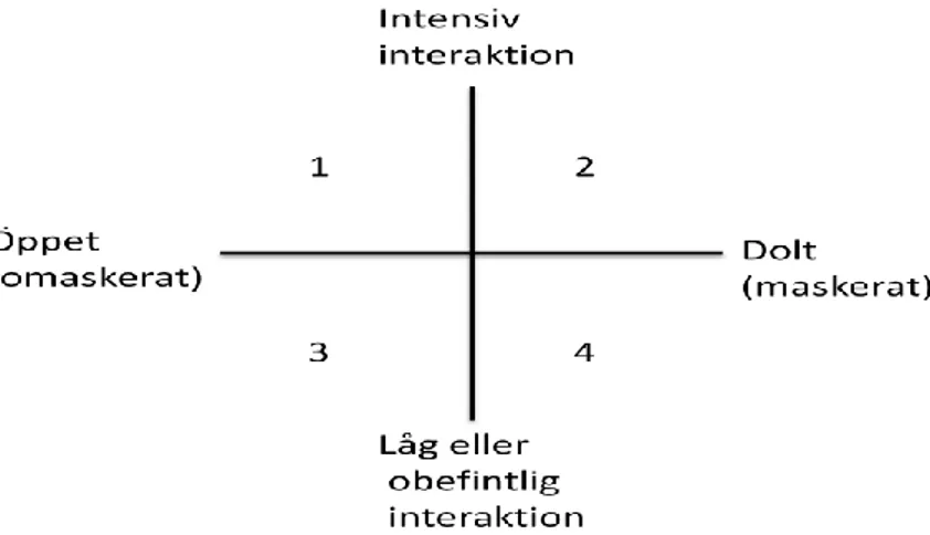 Figur 3: Olika typer av direkt observation (Lundahl et al 1999 s.124)