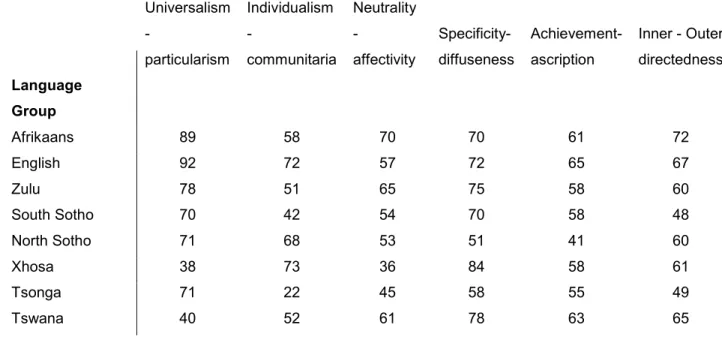 Table representing language groups and their economic believe 