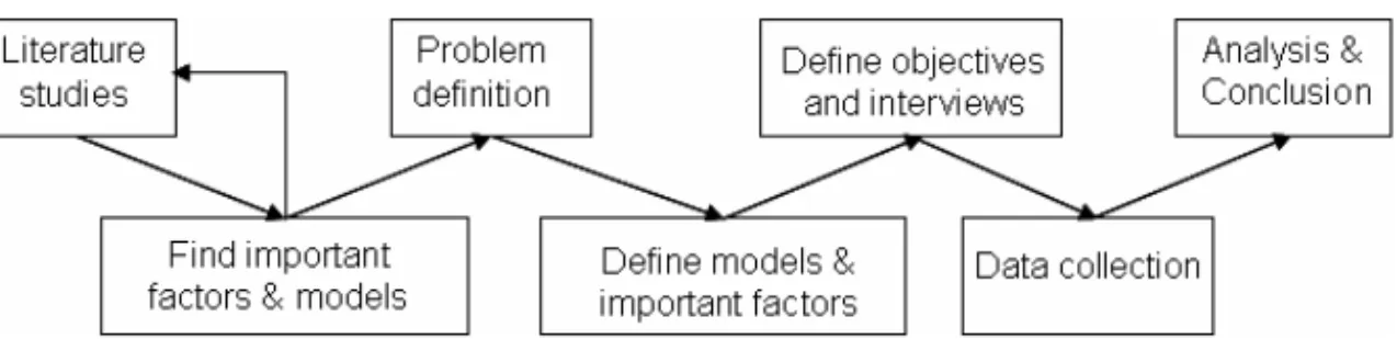 Figure 1. The methodology used  Source: Author, 2009 
