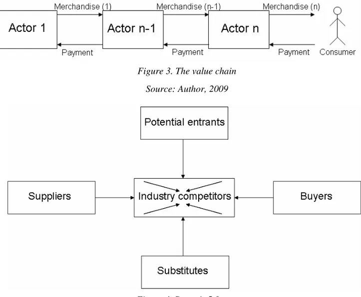 Figure 3. The value chain  Source: Author, 2009 