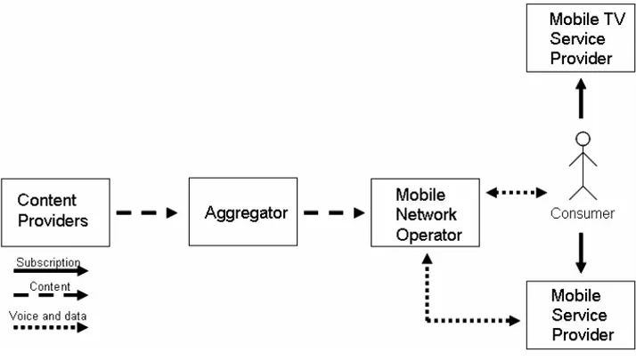 Figure 8. Proposed value network for Mobile TV via streaming  Source: Author, 2009 