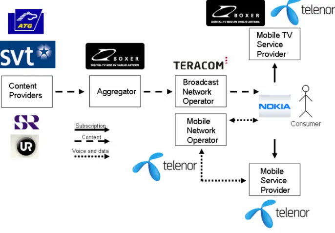 Figure 10. The Teracom DVB-H trial in 2006 as a value network  Source: Author, 2009