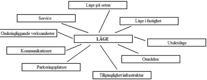 Figur 5:3 – Läge  