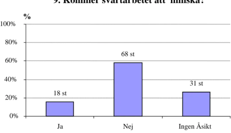 Figur 12:  Företagens syn på  svartarbete efter införandet av  de nya reglerna 