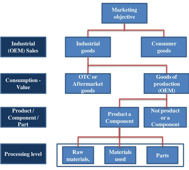 Figure 2. Classification of ingredient / component goods (Freter and Baumgarth, 1999, p