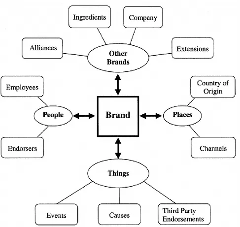 Figure 3. Secondary Sources of Brand Knowledge model (Keller, 2002) 