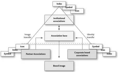 Figure 4. Corporate brand association base (Uggla, 2005) 