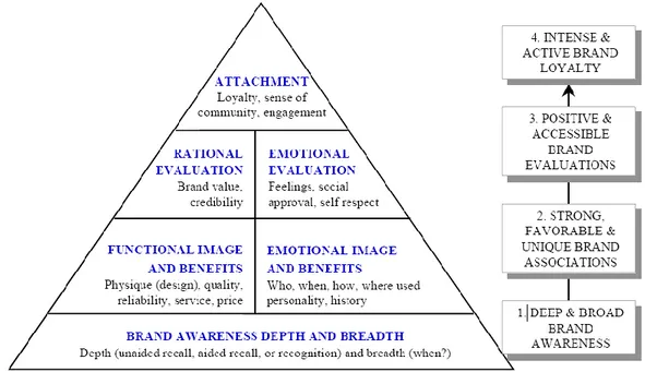 Figure 7. The Brand Knowledge Pyramid (Chandon, 2003). 