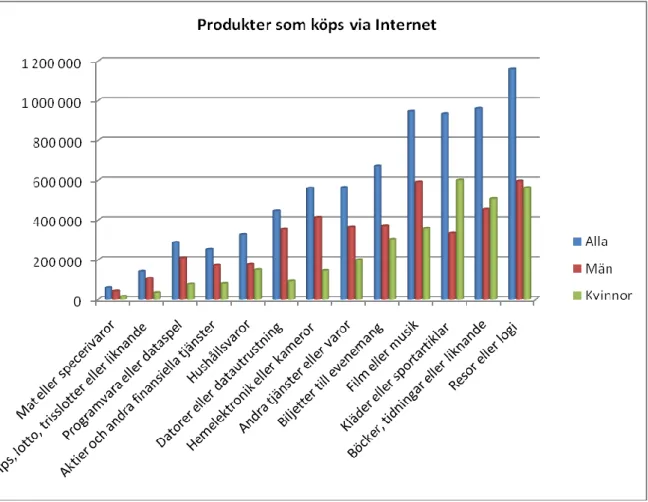 Figur 4.4: Figuren visar vilka produkter som köpts via Internet de senaste 12 månader