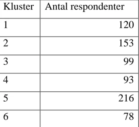 Tabell 4.3.1. Tabellen visar antalet respondenter i respektive kluster. 